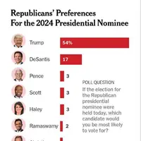 صفحه اول خبرگزاری نیویورک‌تایمز/ ترامپ گزینه اول جمهوری‌خواهان برای انتخابات 2024