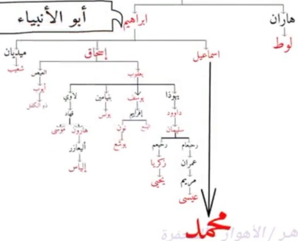 به واسطه دعای حضرت ابراهیم خداوند پیامبری رادر نسلش قرار داد