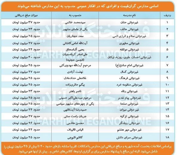 گران‌ترین مدارس تهران متعلق به چه کسانی هستند؟