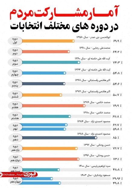 میزان مشارکت مردم در ادوار انتخابات ریاست‎جمهوری ایران
✅