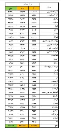 آمار نزاع در ایران هشدارجدی می دهد 