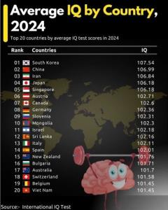 ایران رتبه سوم آی کیو