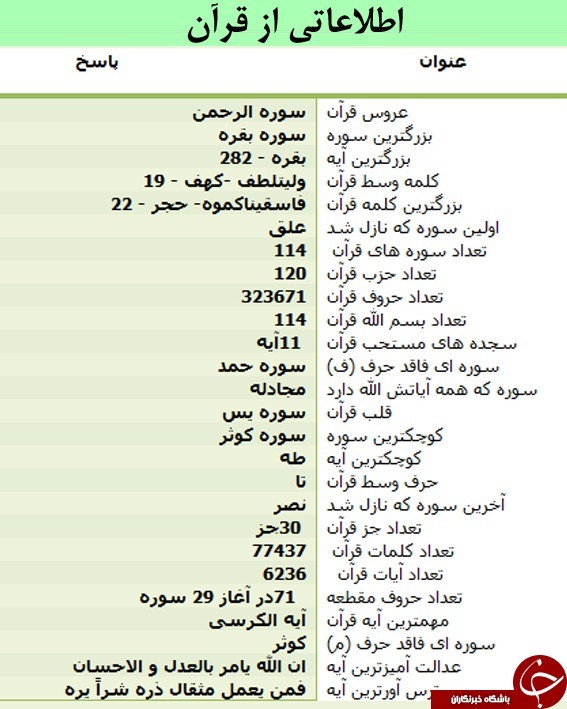 چندمورد از اطلاعات قرآن کریم✅