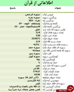 چندمورد از اطلاعات قرآن کریم✅