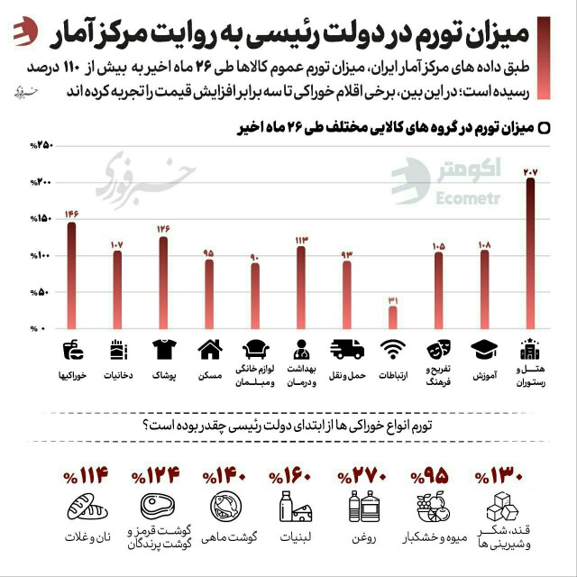 میزان تورم در دولت سیزدهم