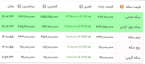 اینجوری که طلا دارع رکورد میزنه