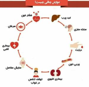 ⚠️❌❌ چاقی و دیابت نوع ۲:

🛑🛑چاقی عامل اصلی ایجاد دیابت نوع