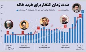 مدت زمان انتظار برای خرید خانه در دولت های قبل