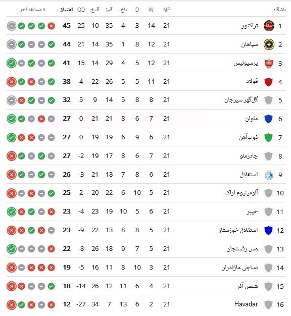 جدول مسابقات لیگ برتر فوتبال تا پایان هفته بیست و یکم