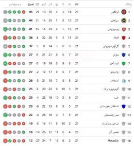 جدول مسابقات لیگ برتر فوتبال تا پایان هفته بیست و یکم