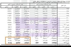 امیدعرب📛۱۱/۵ میلیون ایرانی در ۹ ماهه امسال ادامه مطلب👇👆