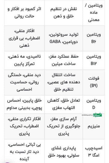کمبود کدام ویتامین و مواد معدنی باعث افکار منفی می شود 