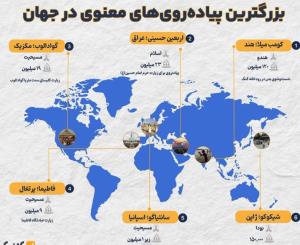 بزرگترین پیاده‌روی زیارتی جهان مربوط به کدام ادیان است؟

