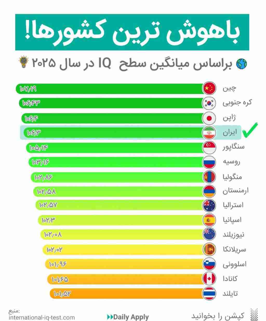 باهوش ترین کشورها