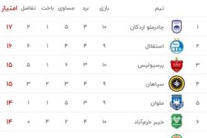 با یه بازی کمتر بالا لنگیم