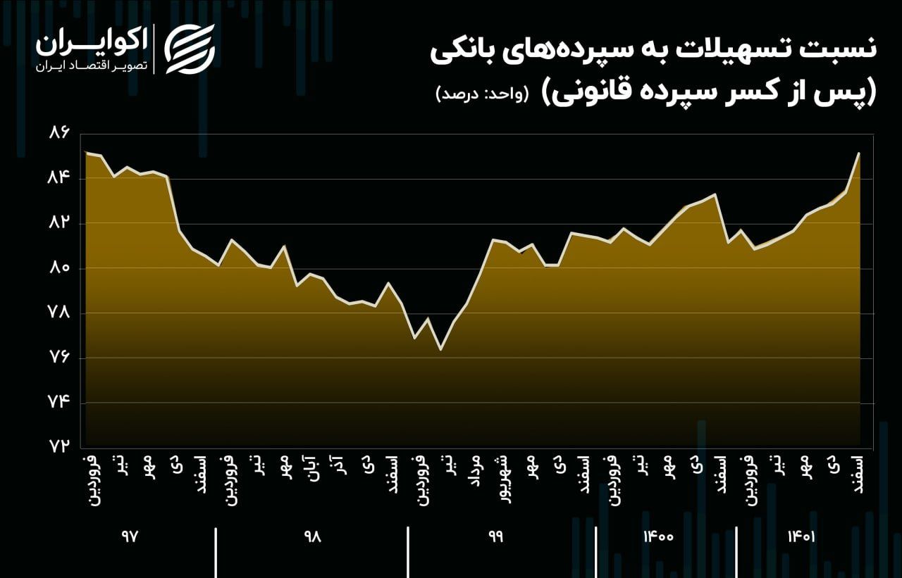 قدرت وام‌دهی بانک‌ ها رکورد زد