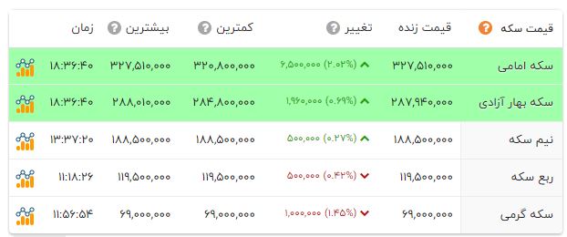 ورق در بازار طلا و سکه امامی برگشت؛ دلار صعودی شد