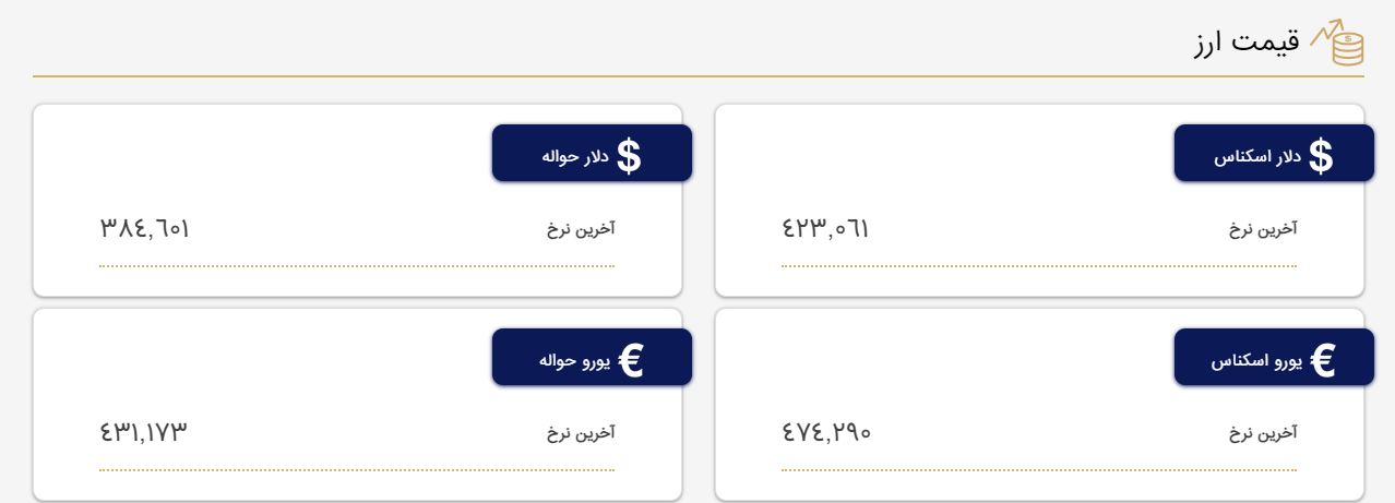 ورق در بازار طلا و سکه امامی برگشت؛ دلار صعودی شد