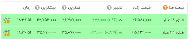 ورق در بازار طلا و سکه امامی برگشت؛ دلار صعودی شد