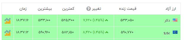 ورق در بازار طلا و سکه امامی برگشت؛ دلار صعودی شد