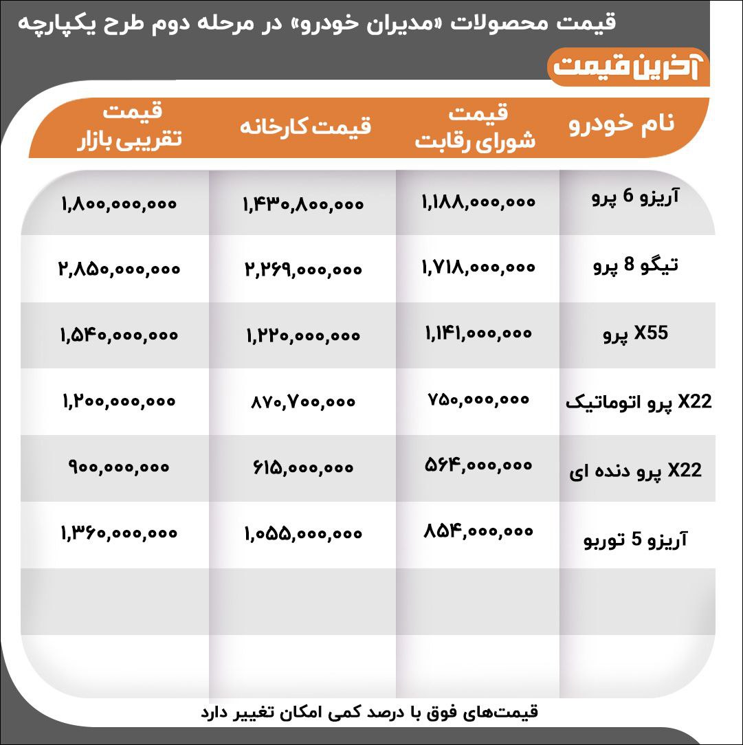 قیمت کارخانه خودروها در مرحله دوم طرح یکپارچه + قیمت بازار