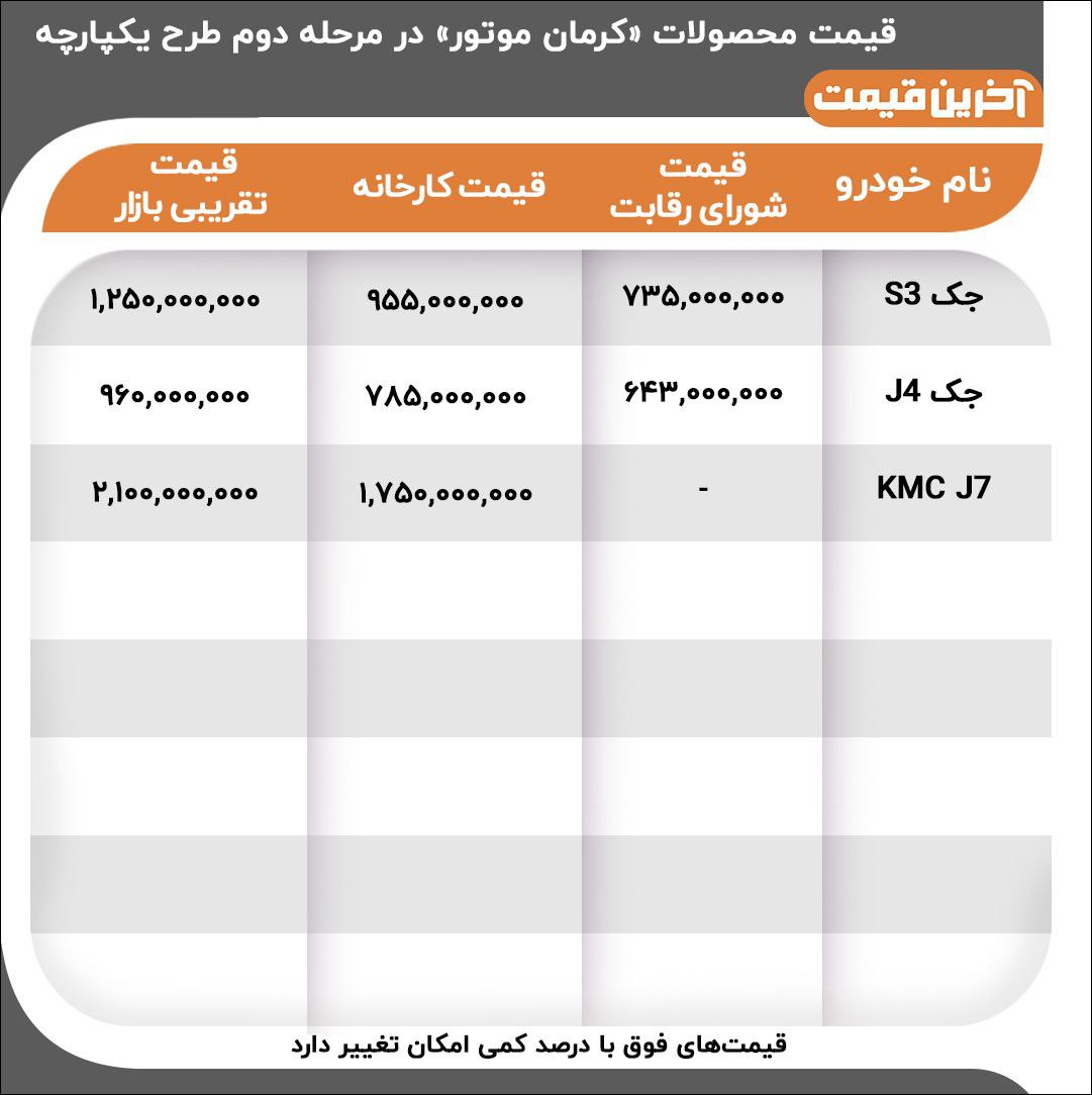 قیمت کارخانه خودروها در مرحله دوم طرح یکپارچه + قیمت بازار