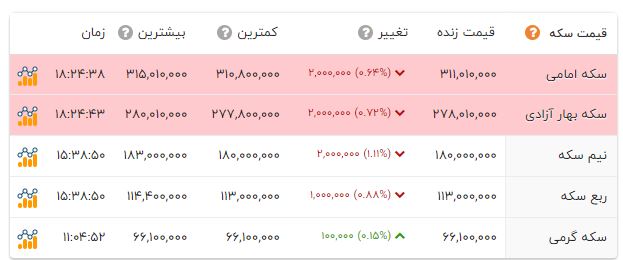 نوسان کاهشی نرخ سکه و طلا؛ نوسان دلار در کانال 51 هزار تومان