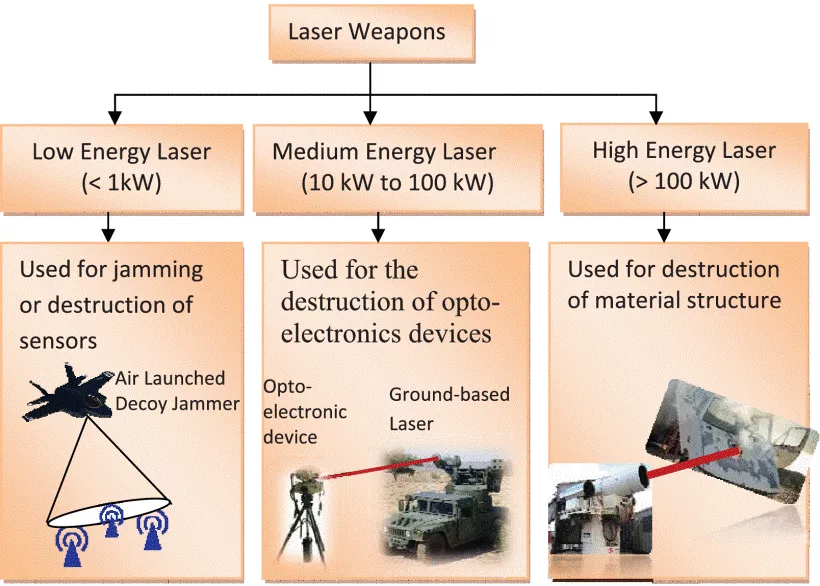 سلاح لیزری چیست؟ هرآنچه باید در مورد نسل بعدی جنگ‌افزارها بدانید