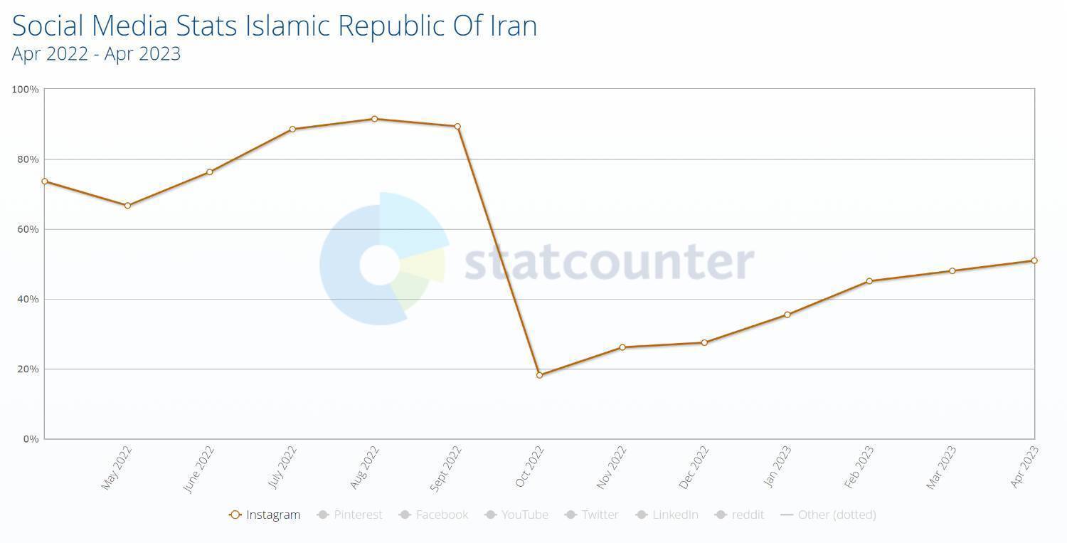 استفاده ایرانی‌ها از اینستاگرام تقریبا نصف شده است