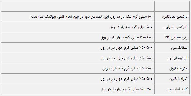 ۸ آنتی بیوتیک قوی برای درمان عفونت دندان