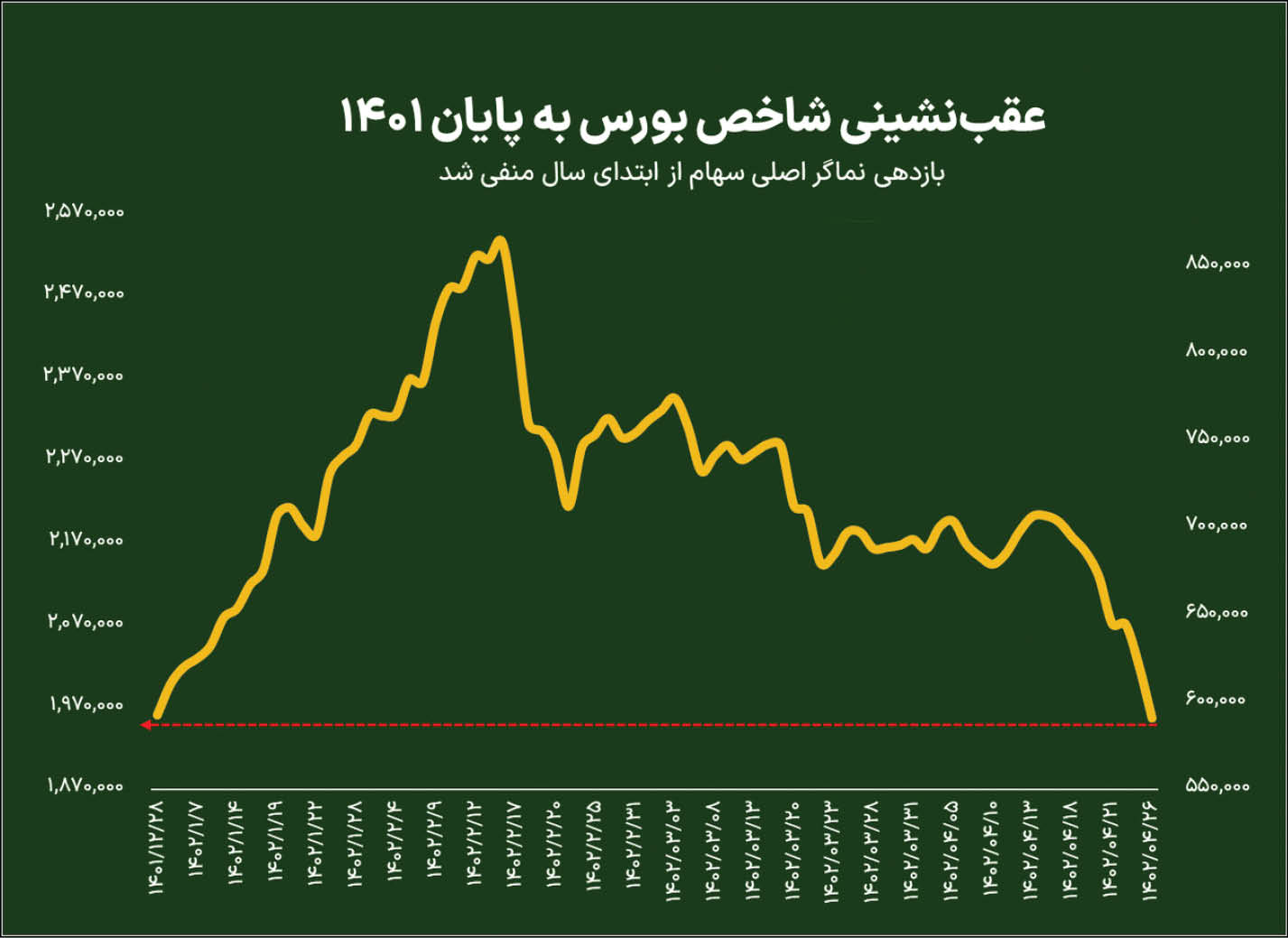 تکرار کابوس 99 بورس در 1402