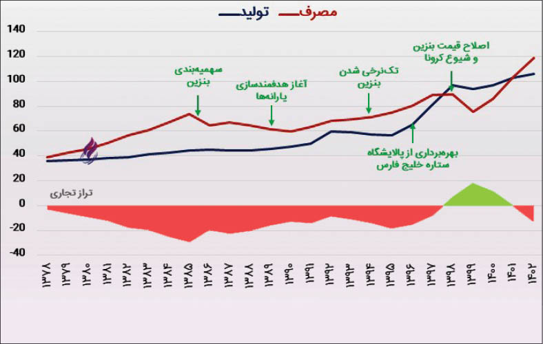 زنگ خطر بنزین به صدا درآمد