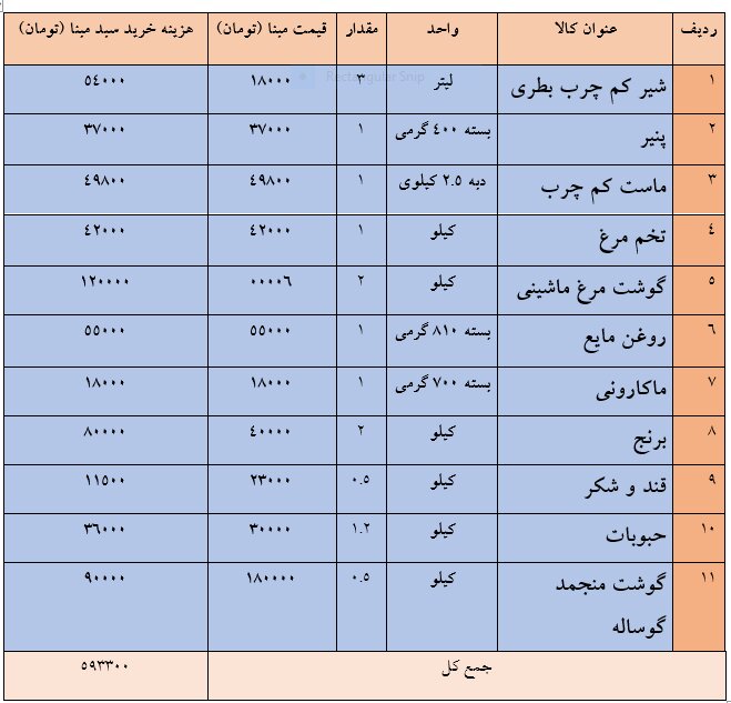 قیمت ۱۱ کالای اساسی تا پایان سال ثابت می‌ماند/ اعلام جزئیات افزایش یارانه‌