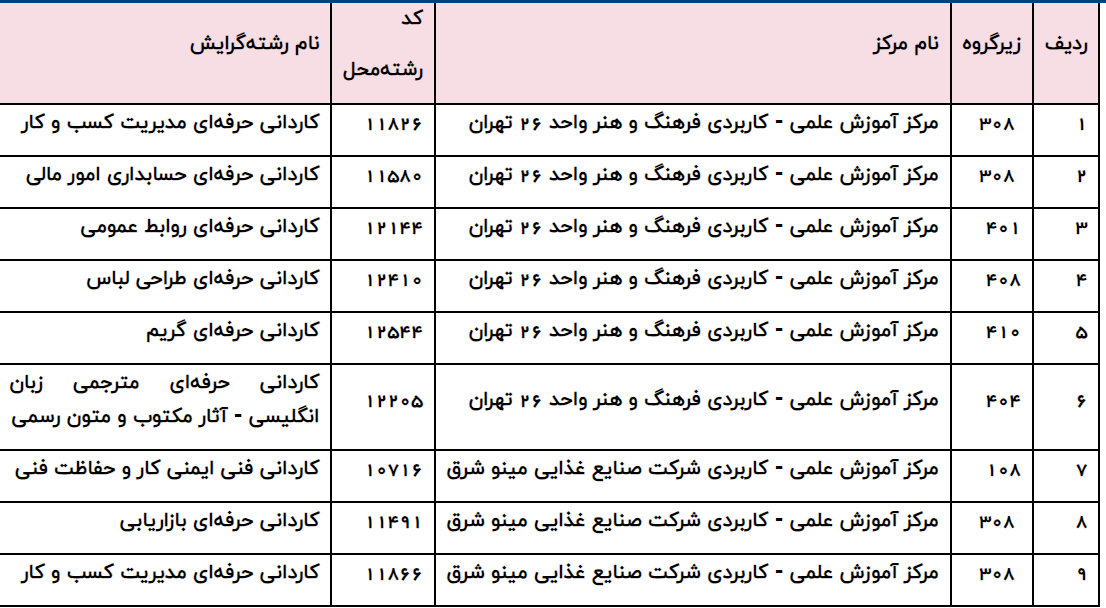 ثبت‌نام کاردانی فنی وکاردانی حرفه‌ای ناپیوسته علمی کاربردی تمدید شد