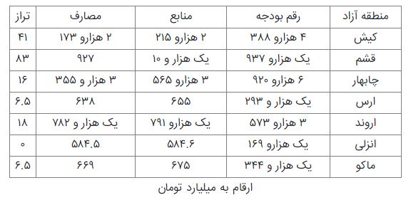 بودجه سال ۱۴۰۲ مناطق آزاد اعلام شد