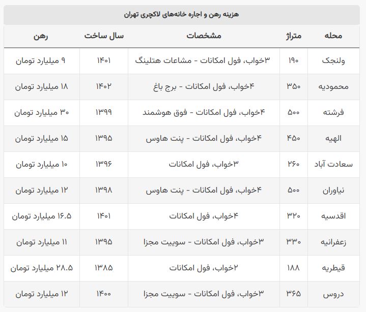 با دیدن این قیمتها مغزتان سوت میکشد؛ رهن واحد ۱۸۸ متری فقط ۲۸.۵ میلیارد تومان!