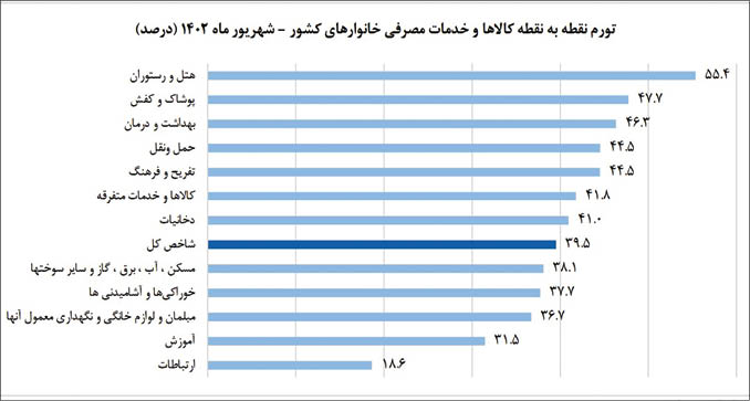 کارنامه تورم در نیمسال، 16 درصد رشد قیمت در 6 ماه