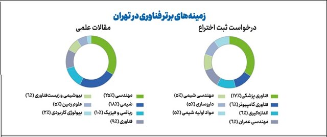 رتبه ۳۴ تهران در خوشه‌های برتر علم و فناوری جهان