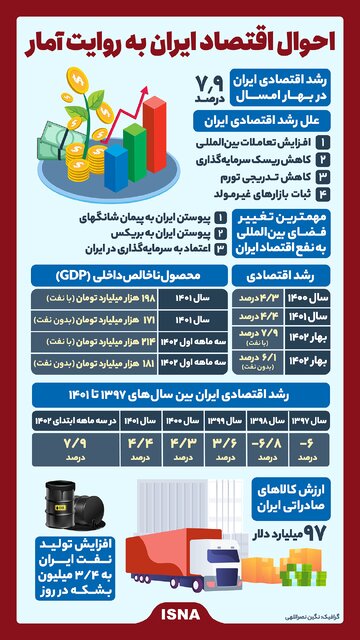 اینفوگرافیک / احوال اقتصاد ایران به روایت آمار