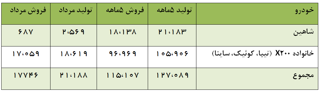 سایپا ۱۲ هزار خودروی سواری را به مشتریان تحویل نداد