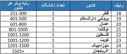 افزایش دانشگاه‌های ایرانی در رتبه‌بندی تایمز/امارات و عربستان با بهترین رتبه در کشورهای اسلامی