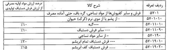 افزایش صادرات فرش دستباف با لغو پیمان‌سپاری ارزی