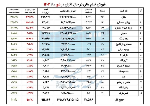 سینما در کدام شهرها پرفروش‌تر است؟