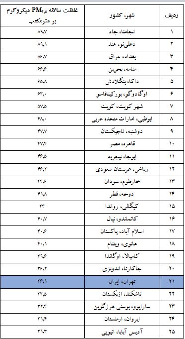 رتبه ایران از نظر کیفیت و آلودگی هوا در جهان