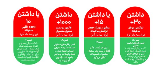 کسب‌ و کارهای فعال در سکوهای داخلی تا ۳۰۰ میلیون تومان وام می‌گیرند