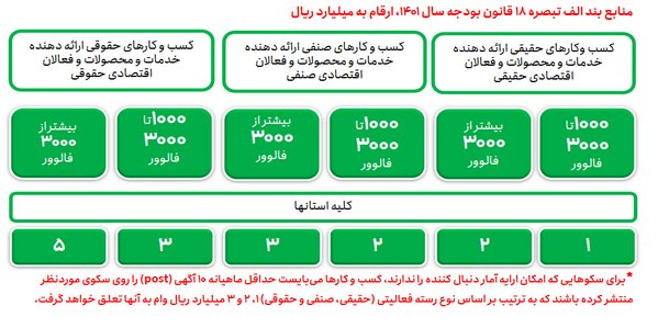 کسب‌ و کارهای فعال در سکوهای داخلی تا ۳۰۰ میلیون تومان وام می‌گیرند