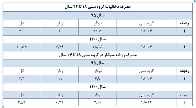 آمار و ارقام استعمال دخانیات در ایران / سیگار و بار سنگین هزینه‌های درمانی