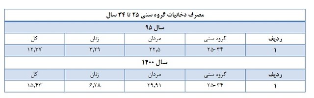 آمار و ارقام استعمال دخانیات در ایران / سیگار و بار سنگین هزینه‌های درمانی