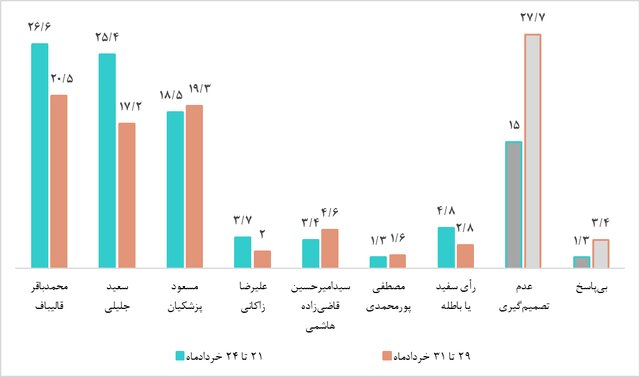نمودار ۳. مقایسه نامزد منتخب شرکت‌کنندگان قطعی و محتمل در چهاردهمین دوره انتخابات ریاست‌جمهوری در دو مقطع زمانی(درصد)