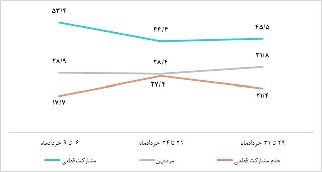 نمودار ۱. تصمیم مردم برای شرکت در چهاردهمین دوره انتخابات ریاست‌جمهوری در سه مقطع زمانی (درصد)